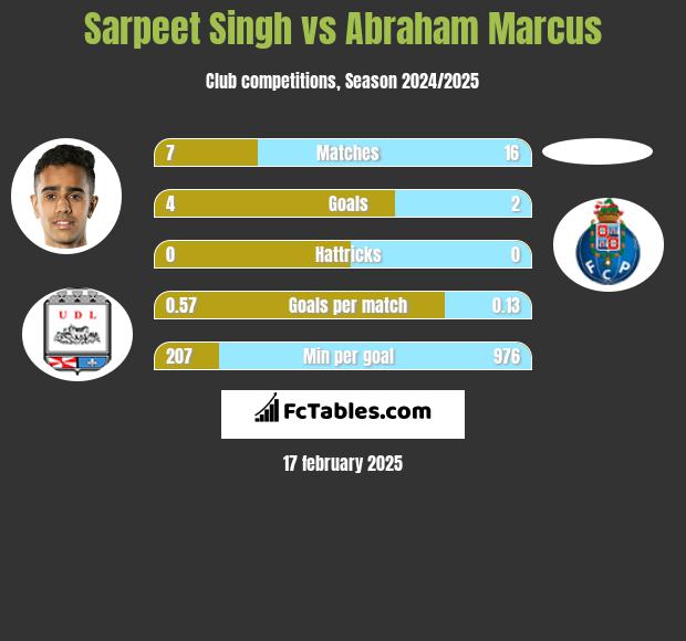 Sarpeet Singh vs Abraham Marcus h2h player stats