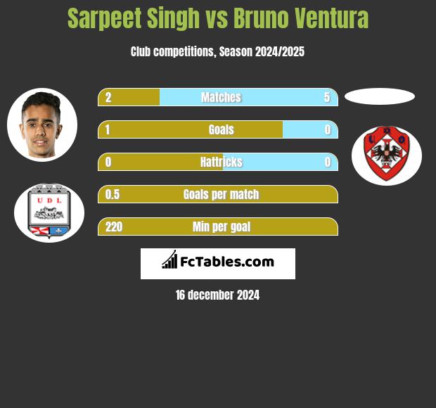 Sarpeet Singh vs Bruno Ventura h2h player stats