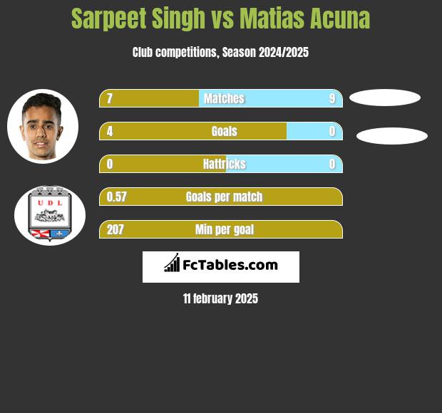 Sarpeet Singh vs Matias Acuna h2h player stats