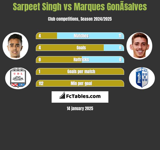 Sarpeet Singh vs Marques GonÃ§alves h2h player stats