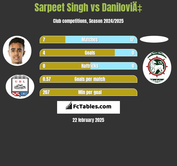 Sarpeet Singh vs DaniloviÄ‡ h2h player stats