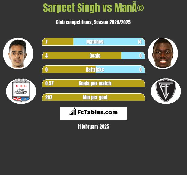 Sarpeet Singh vs ManÃ© h2h player stats