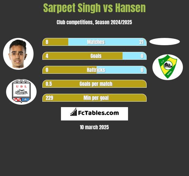 Sarpeet Singh vs Hansen h2h player stats