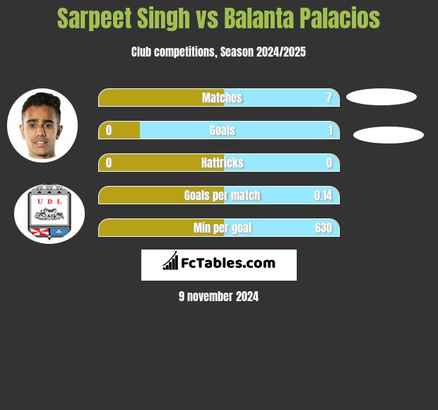 Sarpeet Singh vs Balanta Palacios h2h player stats