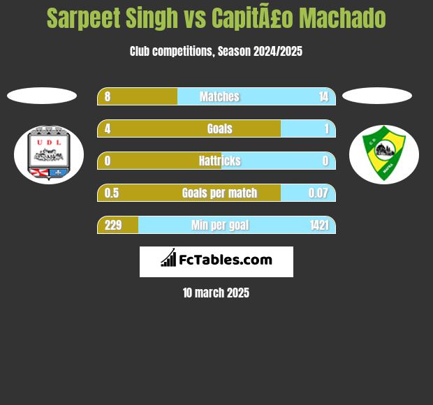 Sarpeet Singh vs CapitÃ£o Machado h2h player stats