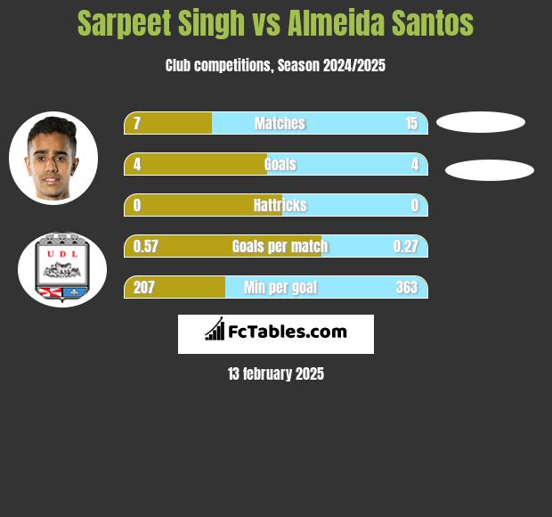 Sarpeet Singh vs Almeida Santos h2h player stats