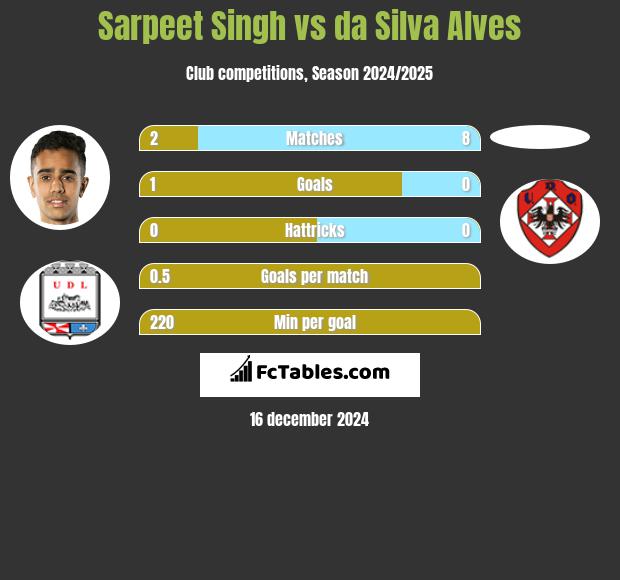 Sarpeet Singh vs da Silva Alves h2h player stats