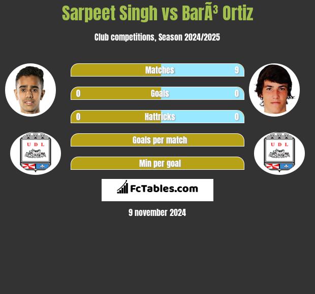 Sarpeet Singh vs BarÃ³ Ortiz h2h player stats