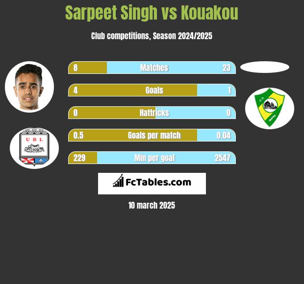 Sarpeet Singh vs Kouakou h2h player stats