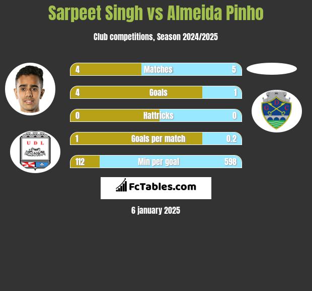 Sarpeet Singh vs Almeida Pinho h2h player stats