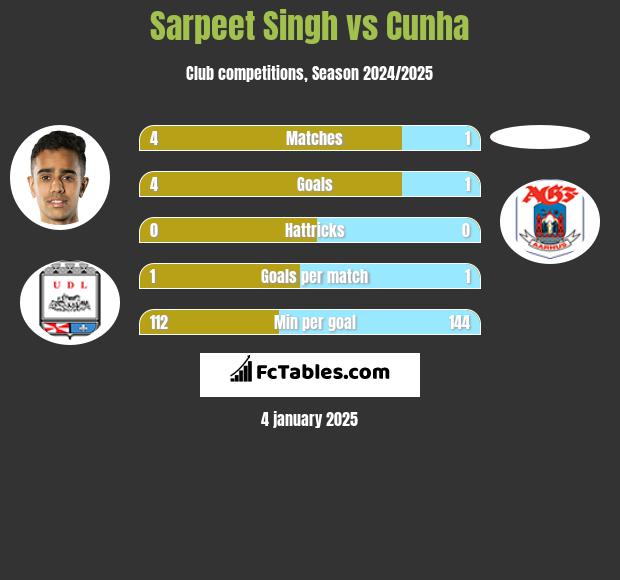 Sarpeet Singh vs Cunha h2h player stats