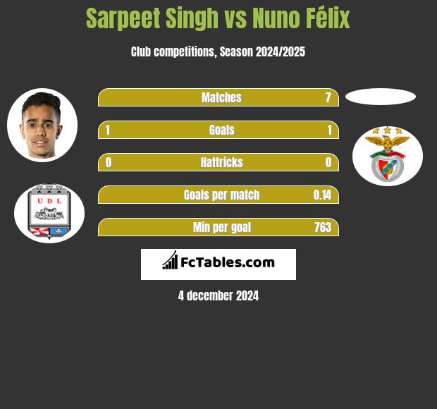 Sarpeet Singh vs Nuno Félix h2h player stats