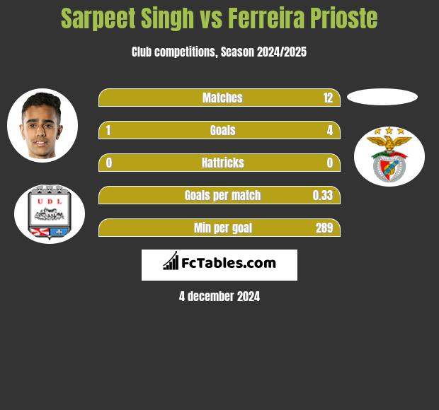 Sarpeet Singh vs Ferreira Prioste h2h player stats