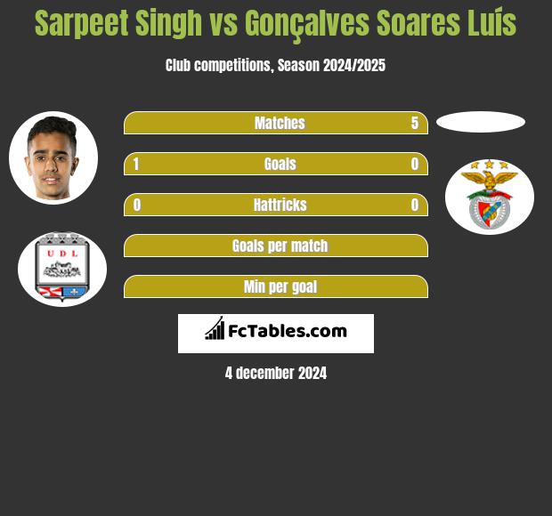 Sarpeet Singh vs Gonçalves Soares Luís h2h player stats