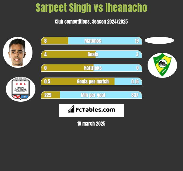 Sarpeet Singh vs Iheanacho h2h player stats