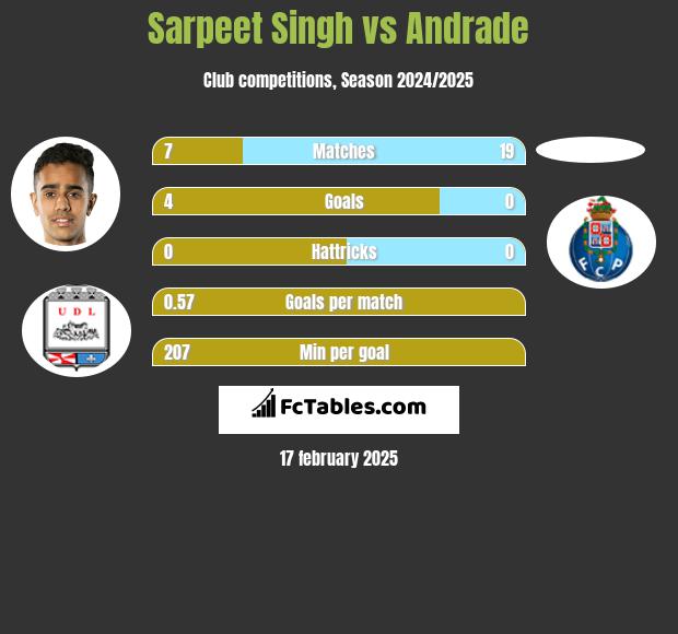 Sarpeet Singh vs Andrade h2h player stats