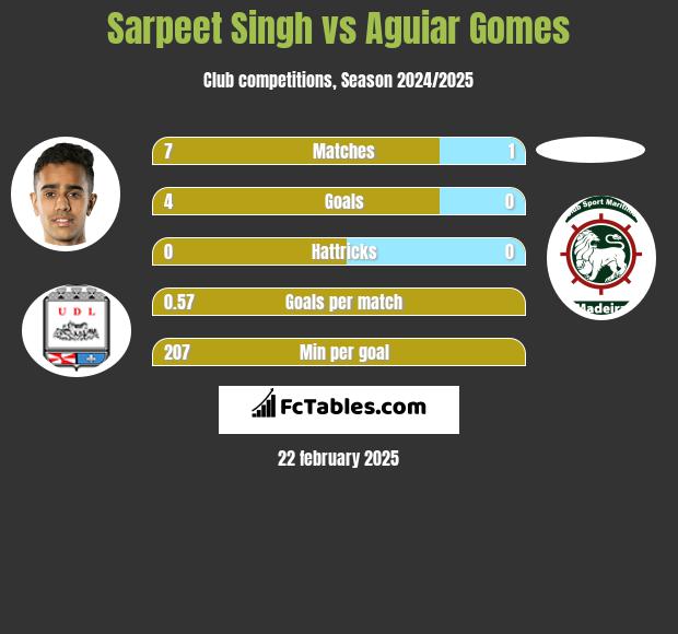 Sarpeet Singh vs Aguiar Gomes h2h player stats