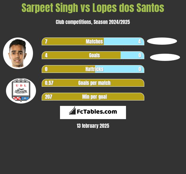 Sarpeet Singh vs Lopes dos Santos h2h player stats