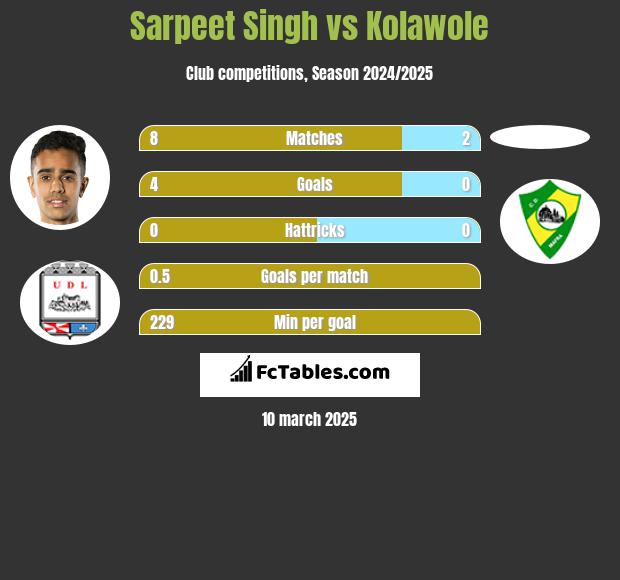 Sarpeet Singh vs Kolawole h2h player stats