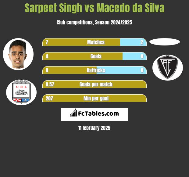 Sarpeet Singh vs Macedo da Silva h2h player stats