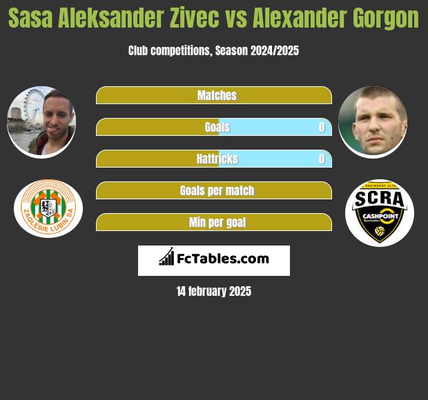 Sasa Zivec vs Alexander Gorgon h2h player stats