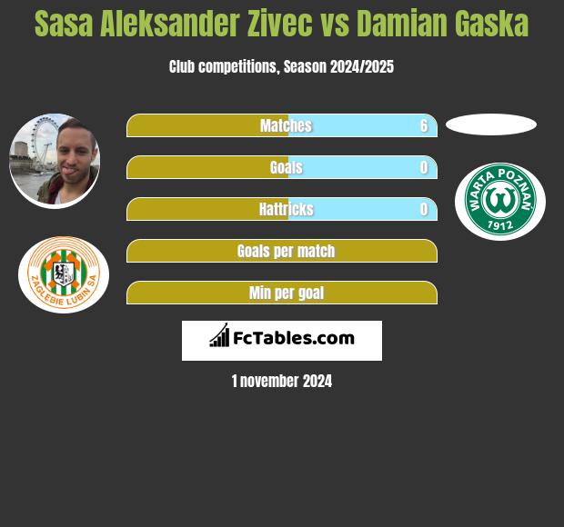 Sasa Zivec vs Damian Gaska h2h player stats