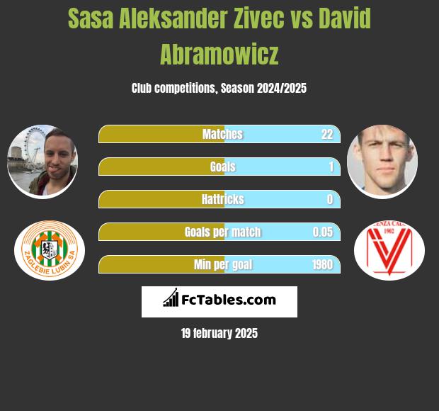 Sasa Zivec vs Dawid Abramowicz h2h player stats