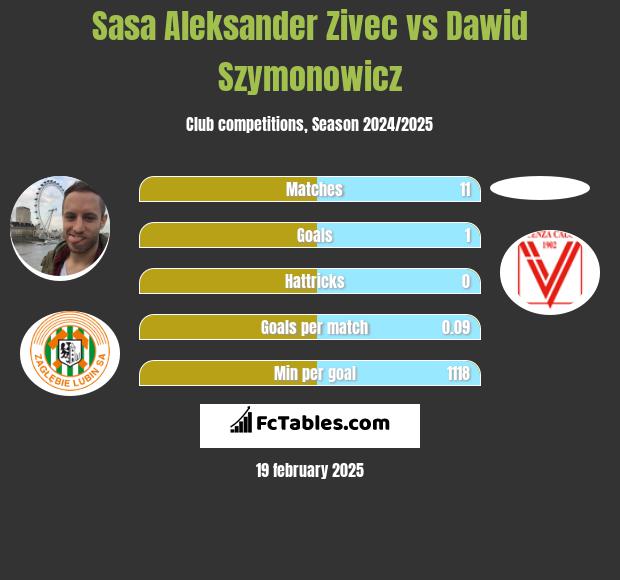 Sasa Zivec vs Dawid Szymonowicz h2h player stats