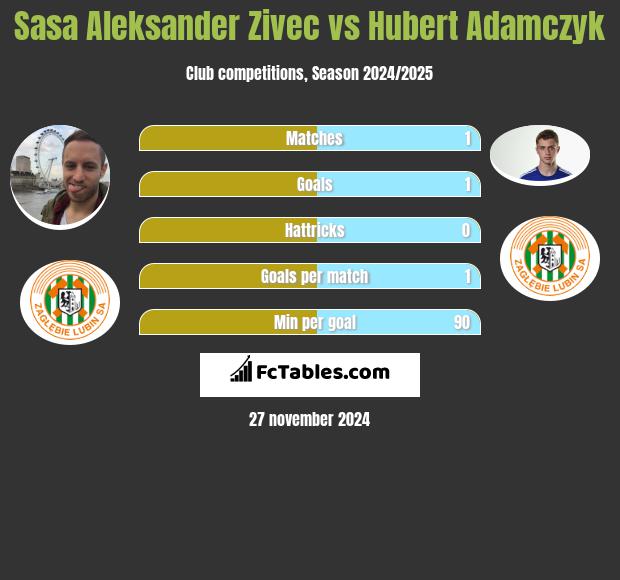 Sasa Aleksander Zivec vs Hubert Adamczyk h2h player stats