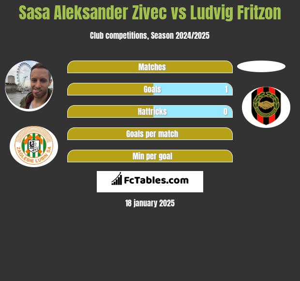 Sasa Aleksander Zivec vs Ludvig Fritzon h2h player stats