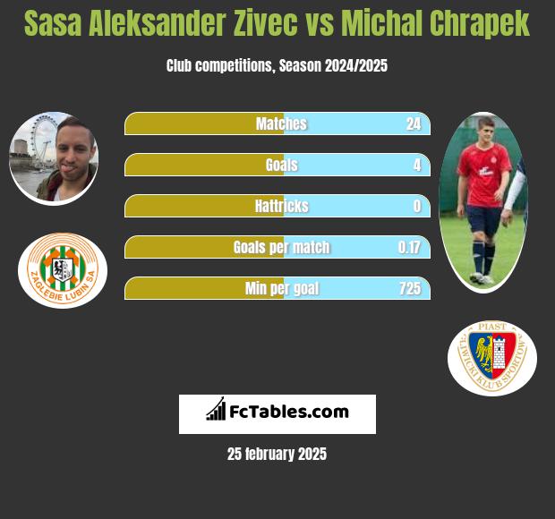 Sasa Zivec vs Michał Chrapek h2h player stats