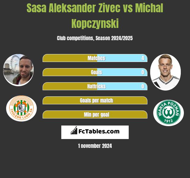 Sasa Zivec vs Michał Kopczyński h2h player stats