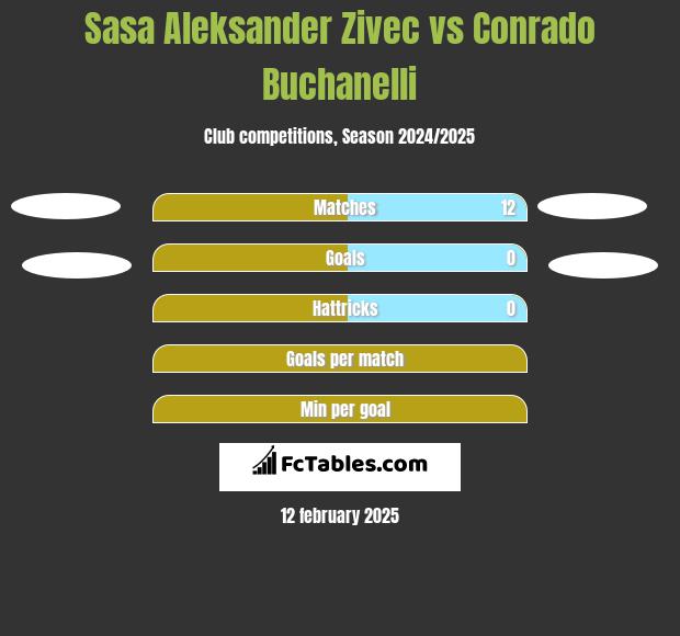 Sasa Zivec vs Conrado Buchanelli h2h player stats