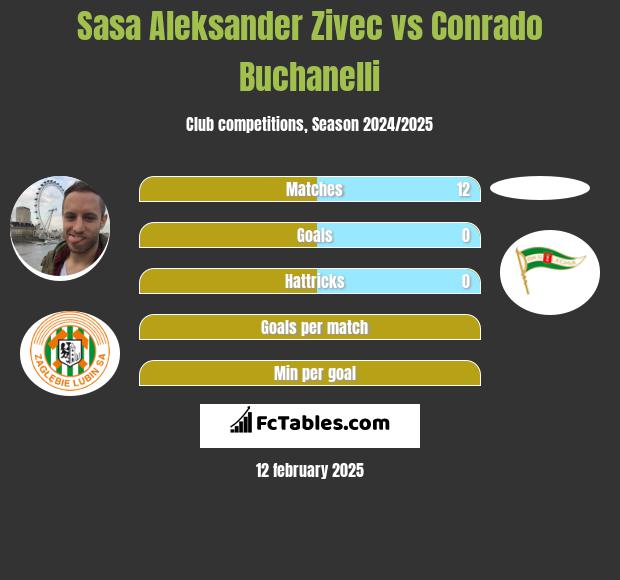 Sasa Aleksander Zivec vs Conrado Buchanelli h2h player stats