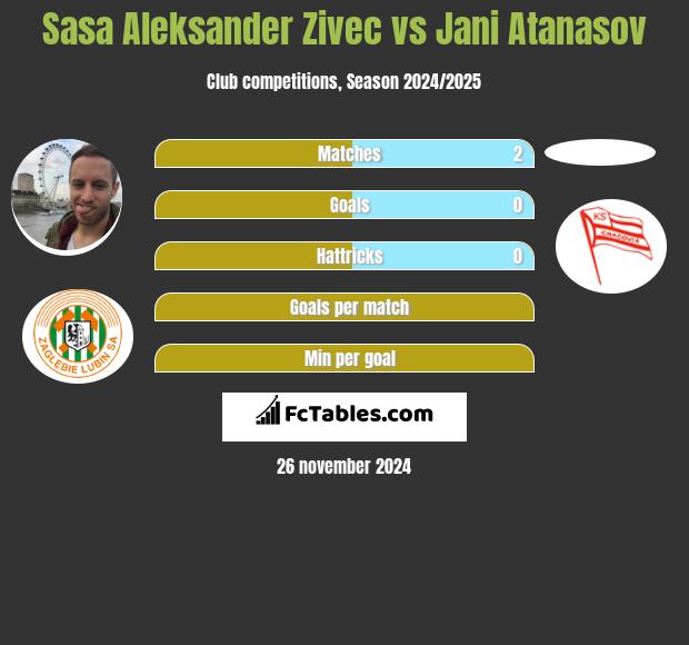 Sasa Zivec vs Jani Atanasov h2h player stats