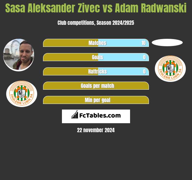 Sasa Zivec vs Adam Radwanski h2h player stats