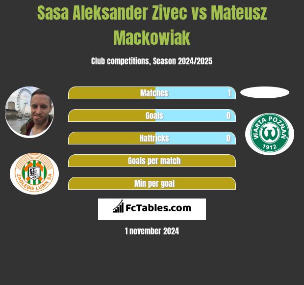 Sasa Aleksander Zivec vs Mateusz Mackowiak h2h player stats