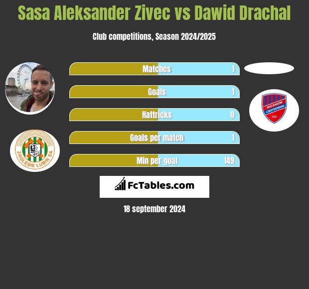 Sasa Aleksander Zivec vs Dawid Drachal h2h player stats