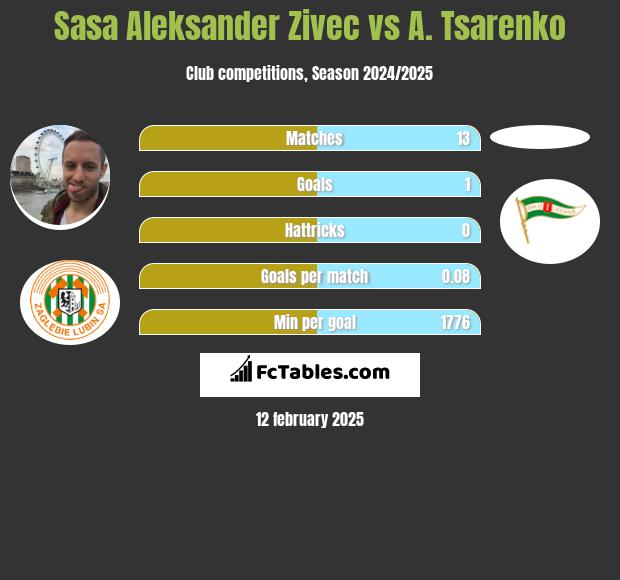 Sasa Aleksander Zivec vs A. Tsarenko h2h player stats