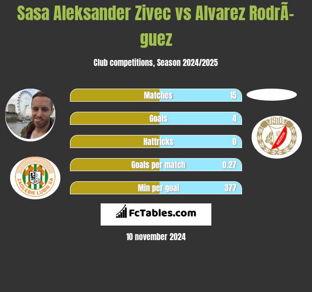 Sasa Aleksander Zivec vs Alvarez RodrÃ­guez h2h player stats