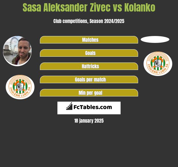 Sasa Aleksander Zivec vs Kolanko h2h player stats