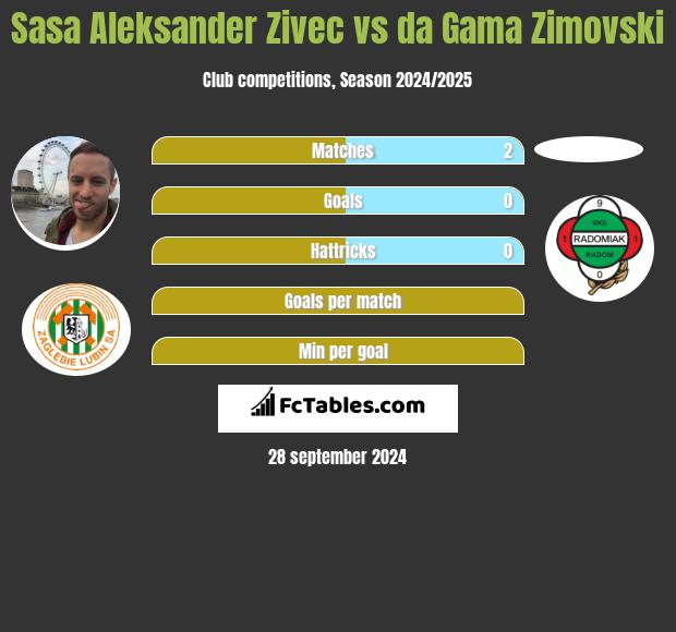 Sasa Aleksander Zivec vs da Gama Zimovski h2h player stats