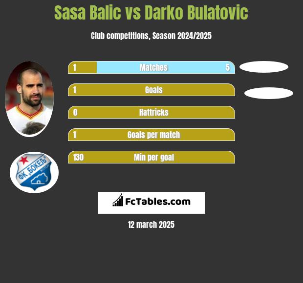 Sasa Balic vs Darko Bulatović h2h player stats