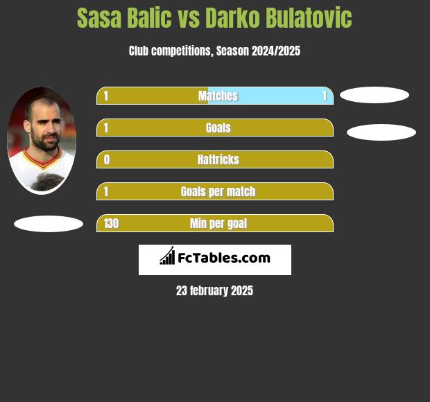 Sasa Balic vs Darko Bulatovic h2h player stats