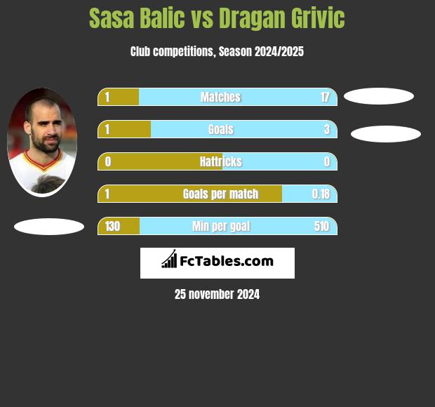 Sasa Balic vs Dragan Grivic h2h player stats