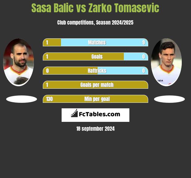 Sasa Balic vs Zarko Tomasevic h2h player stats