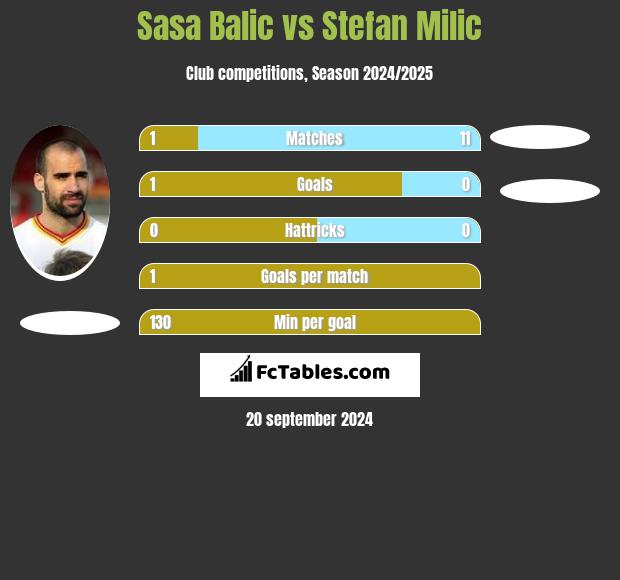 Sasa Balic vs Stefan Milic h2h player stats