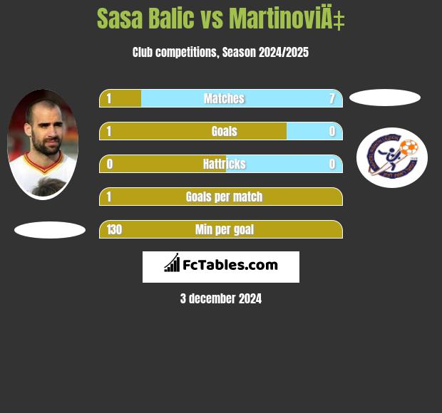 Sasa Balic vs MartinoviÄ‡ h2h player stats