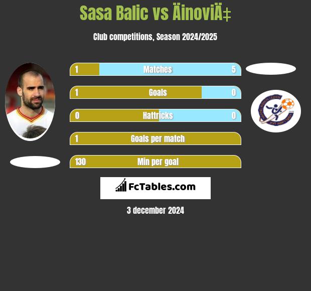 Sasa Balic vs ÄinoviÄ‡ h2h player stats