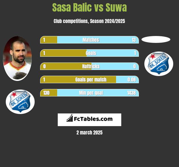 Sasa Balic vs Suwa h2h player stats